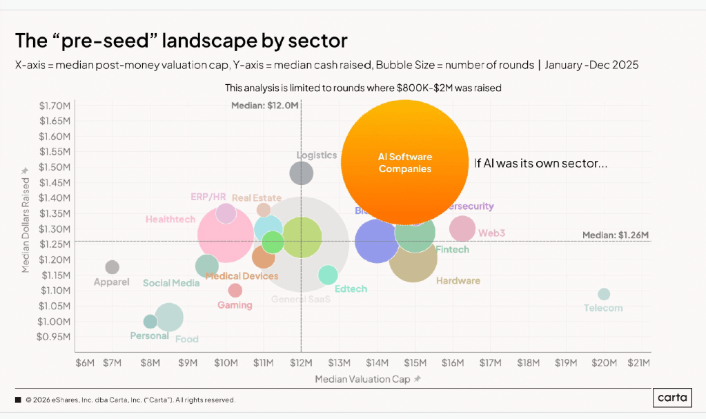 What Pre-Seed Looks Like in&nbsp;2026