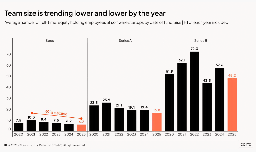 Founding teams are trending smaller