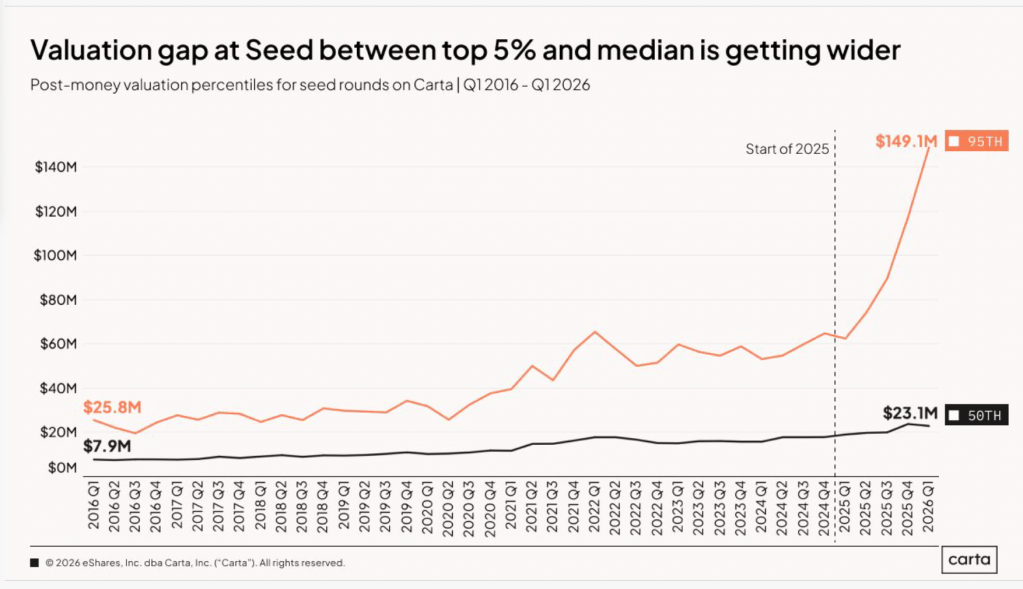 Valuation gap between top 5% and median is getting wider